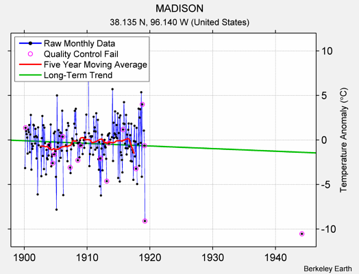 MADISON Raw Mean Temperature