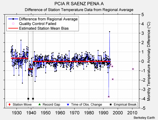 PCIA R SAENZ PENA A difference from regional expectation