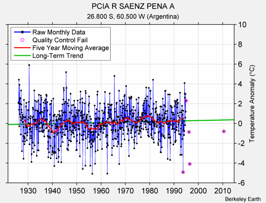 PCIA R SAENZ PENA A Raw Mean Temperature