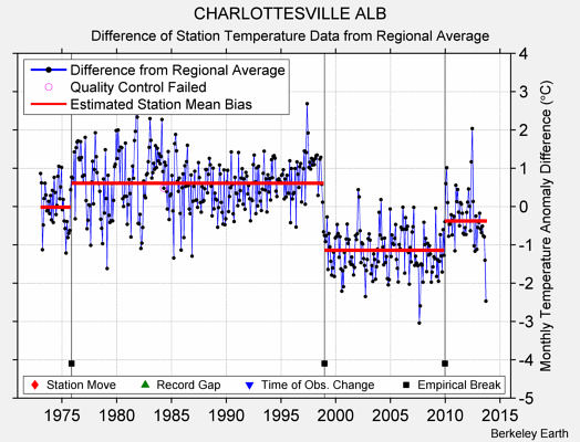 CHARLOTTESVILLE ALB difference from regional expectation