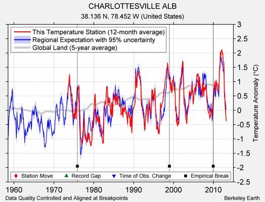 CHARLOTTESVILLE ALB comparison to regional expectation