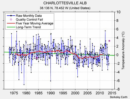 CHARLOTTESVILLE ALB Raw Mean Temperature