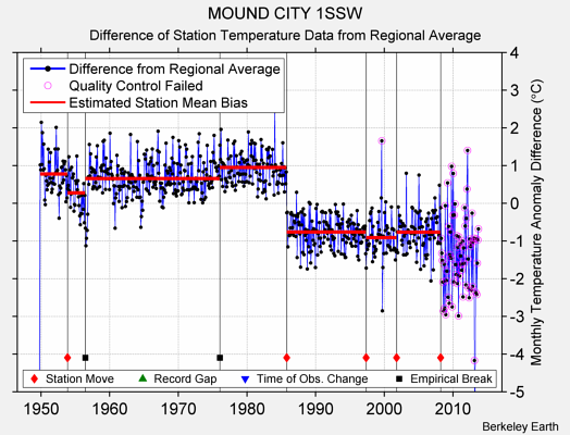 MOUND CITY 1SSW difference from regional expectation