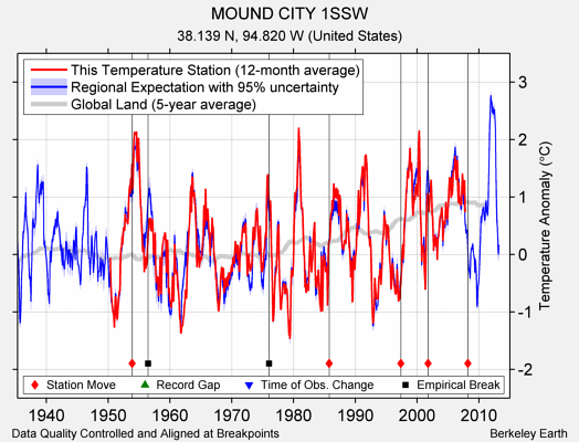 MOUND CITY 1SSW comparison to regional expectation