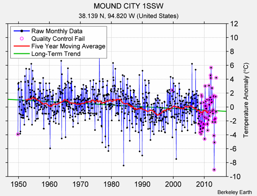 MOUND CITY 1SSW Raw Mean Temperature