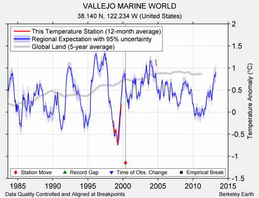 VALLEJO MARINE WORLD comparison to regional expectation