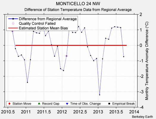 MONTICELLO 24 NW difference from regional expectation