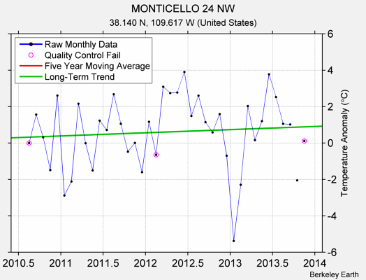 MONTICELLO 24 NW Raw Mean Temperature