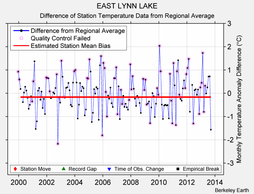 EAST LYNN LAKE difference from regional expectation