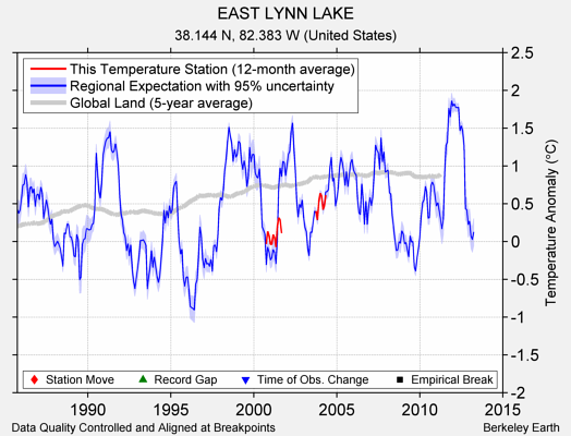 EAST LYNN LAKE comparison to regional expectation