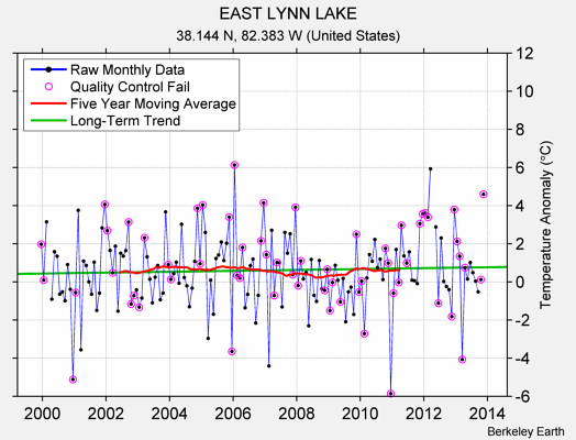 EAST LYNN LAKE Raw Mean Temperature