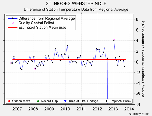 ST INIGOES WEBSTER NOLF difference from regional expectation