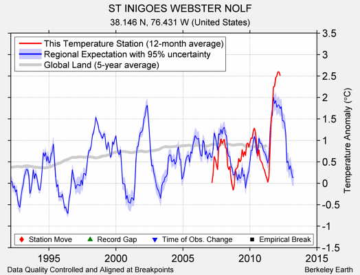 ST INIGOES WEBSTER NOLF comparison to regional expectation