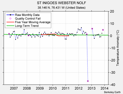 ST INIGOES WEBSTER NOLF Raw Mean Temperature