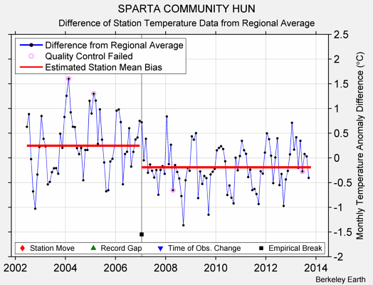 SPARTA COMMUNITY HUN difference from regional expectation