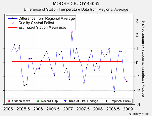 MOORED BUOY 44035 difference from regional expectation