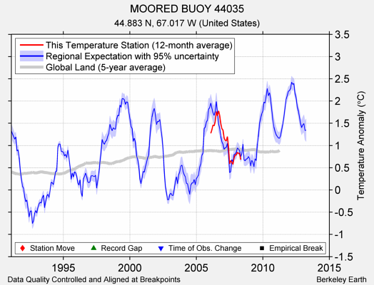 MOORED BUOY 44035 comparison to regional expectation