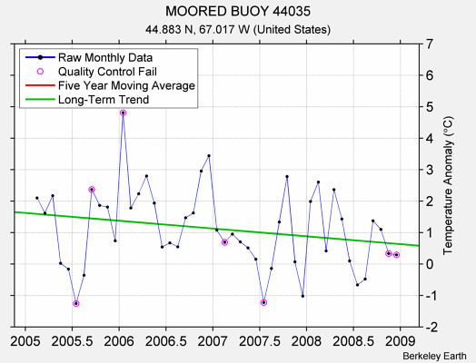 MOORED BUOY 44035 Raw Mean Temperature