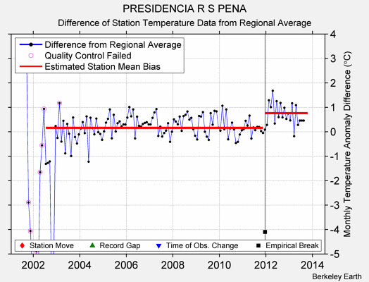 PRESIDENCIA R S PENA difference from regional expectation