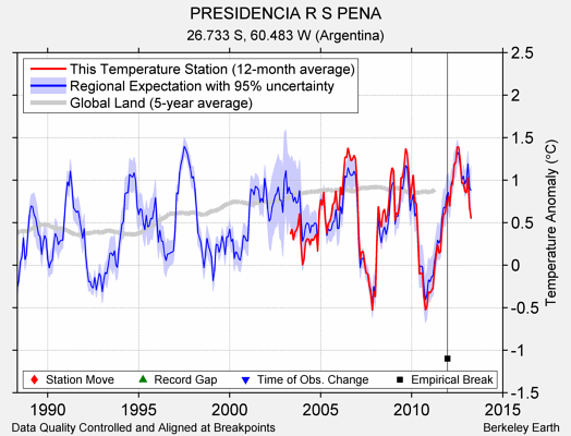 PRESIDENCIA R S PENA comparison to regional expectation