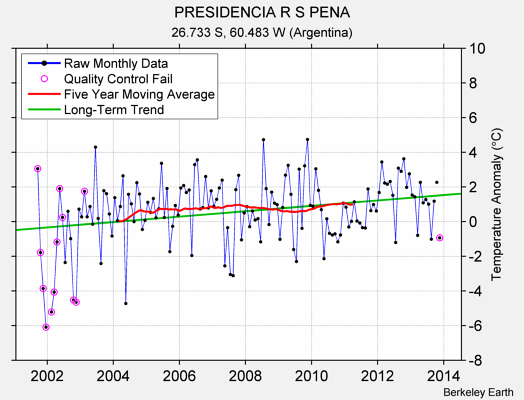 PRESIDENCIA R S PENA Raw Mean Temperature