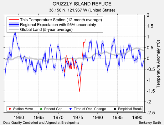 GRIZZLY ISLAND REFUGE comparison to regional expectation