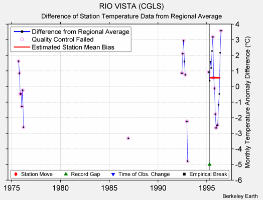 RIO VISTA (CGLS) difference from regional expectation