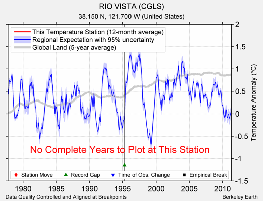 RIO VISTA (CGLS) comparison to regional expectation