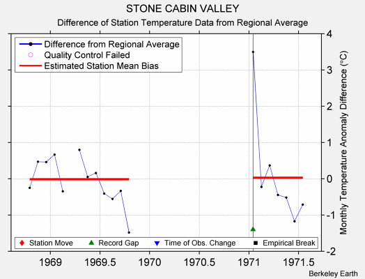 STONE CABIN VALLEY difference from regional expectation