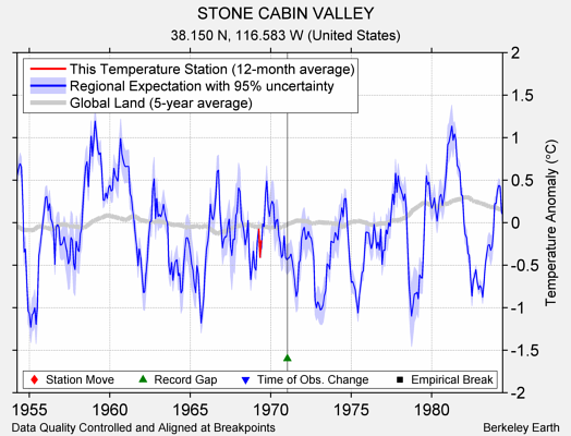 STONE CABIN VALLEY comparison to regional expectation