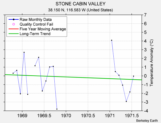 STONE CABIN VALLEY Raw Mean Temperature