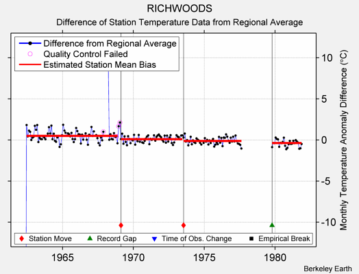 RICHWOODS difference from regional expectation