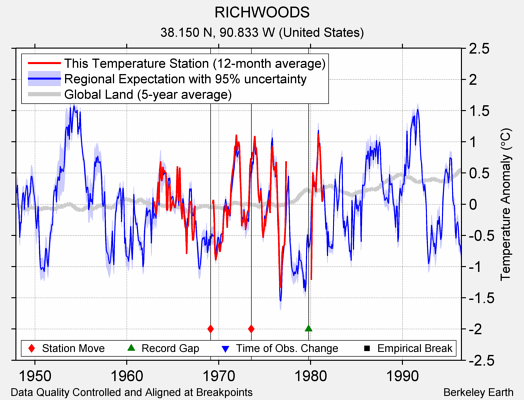 RICHWOODS comparison to regional expectation