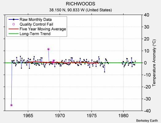 RICHWOODS Raw Mean Temperature