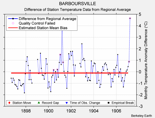 BARBOURSVILLE difference from regional expectation