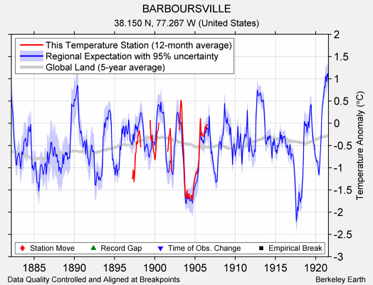 BARBOURSVILLE comparison to regional expectation