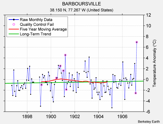 BARBOURSVILLE Raw Mean Temperature