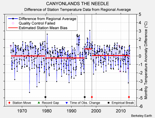 CANYONLANDS THE NEEDLE difference from regional expectation