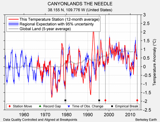 CANYONLANDS THE NEEDLE comparison to regional expectation