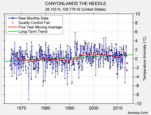 CANYONLANDS THE NEEDLE Raw Mean Temperature