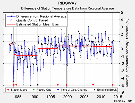 RIDGWAY difference from regional expectation