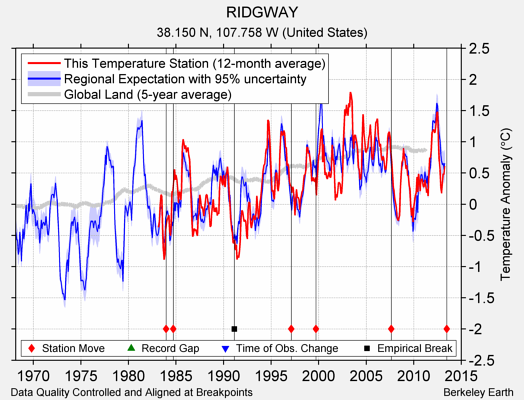 RIDGWAY comparison to regional expectation