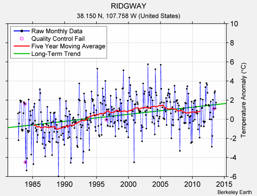 RIDGWAY Raw Mean Temperature