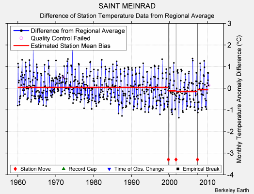 SAINT MEINRAD difference from regional expectation