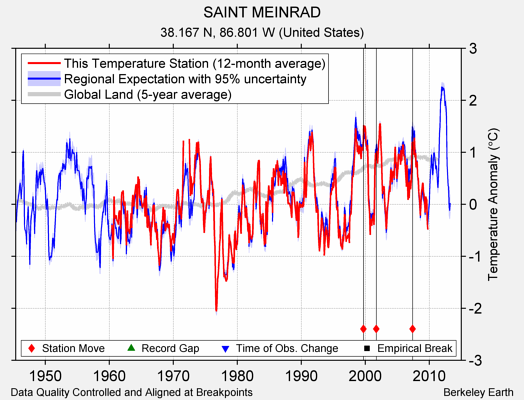 SAINT MEINRAD comparison to regional expectation