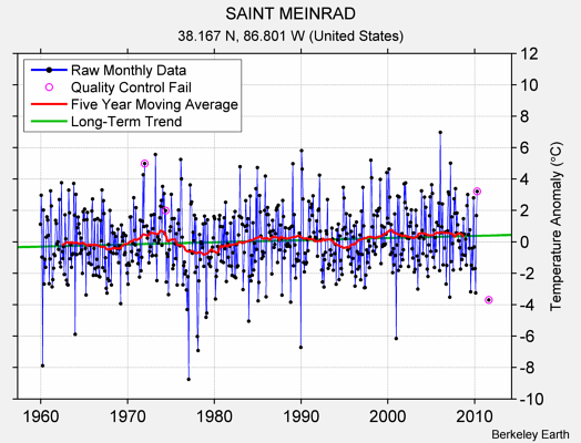 SAINT MEINRAD Raw Mean Temperature