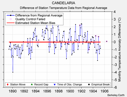 CANDELARIA difference from regional expectation