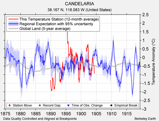 CANDELARIA comparison to regional expectation