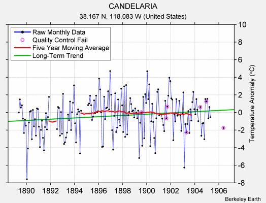 CANDELARIA Raw Mean Temperature