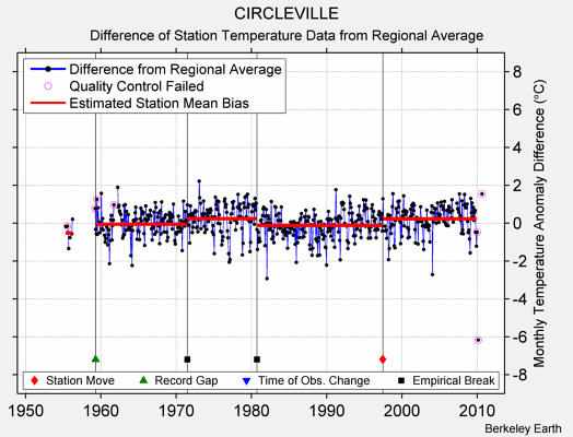 CIRCLEVILLE difference from regional expectation